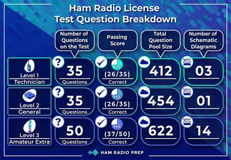 2 meter ham test why so hard|10m and 2m radio questions.